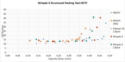Technischer Leistungstest von Winpak Packing von FRI